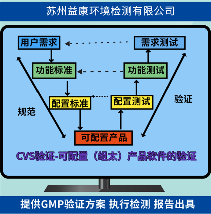 計算機化系統驗證凈化空調BMS/EMS
